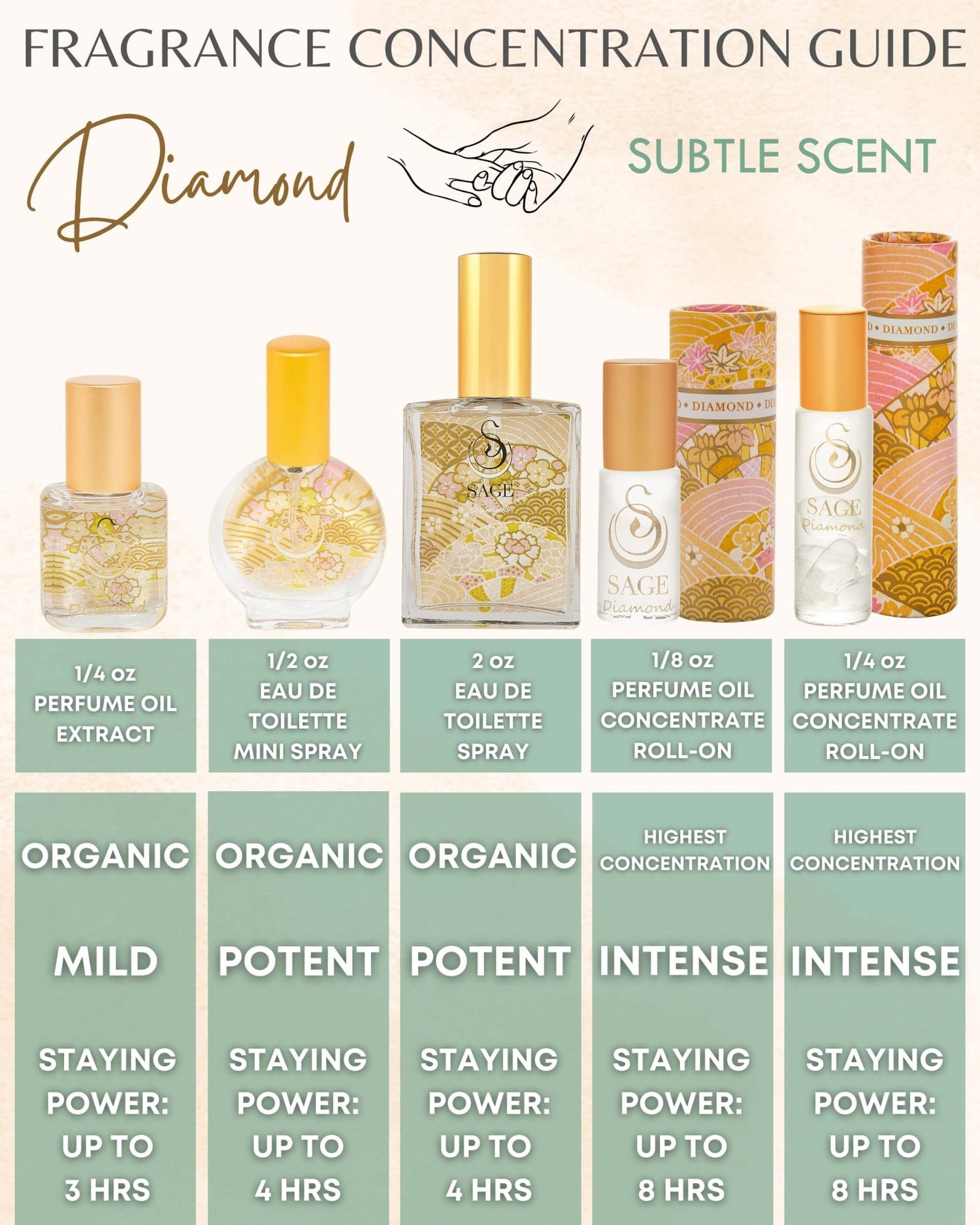 Secret Garden CLEAN Gift Set ~ Diamond Perfume Oil Concentrate Roll - On and Turquoise &amp; Pearl Organic Eau de Toilettes by Sage - The Sage Lifestyle